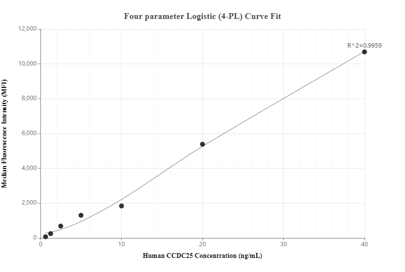 Cytometric bead array standard curve of MP01321-2